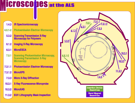 Microscopes at the ALS